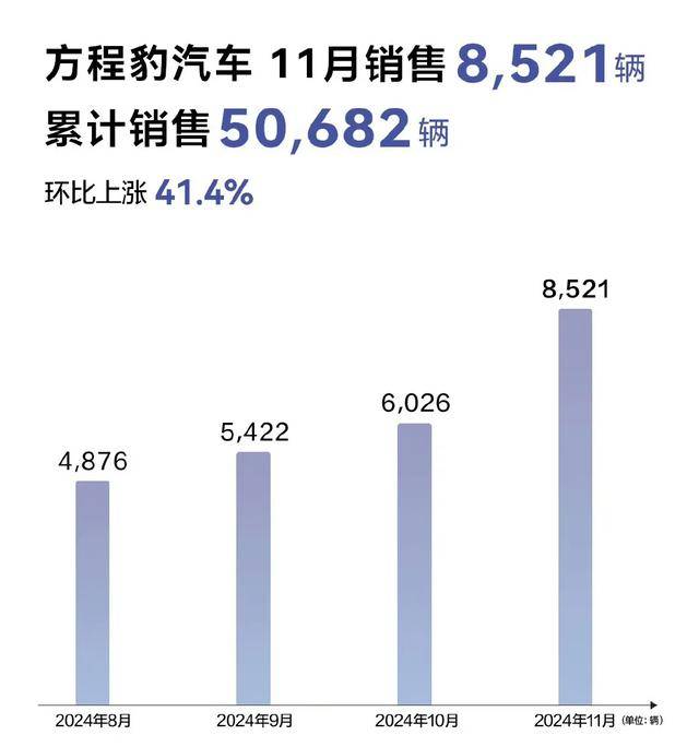 比亚迪方程豹2024年销量爆棚，狂揽56388台佳绩！